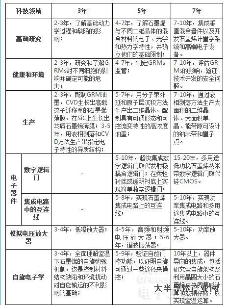 中國、歐洲未來10年石墨烯科技路線圖