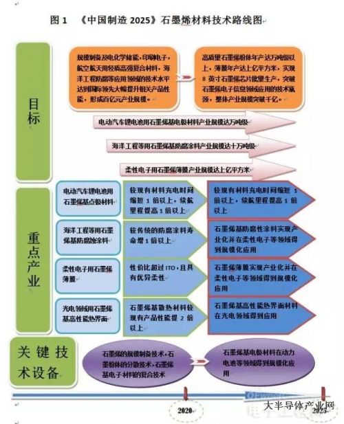 中國、歐洲未來10年石墨烯科技路線圖