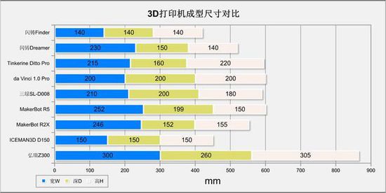 10微米的比拼 9款3D打印機華山論劍