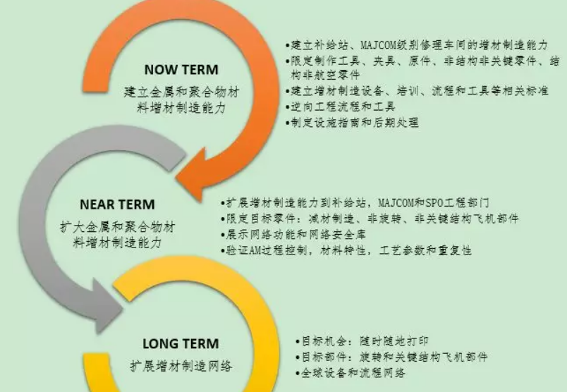 美國軍方增材制造技術發展規劃 美國軍方增材制造技術發展規劃
