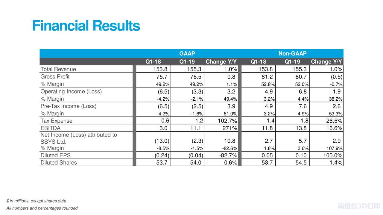 Stratasys 2019年第一季度財務業績 Stratasys 2019年第一季度財務業績