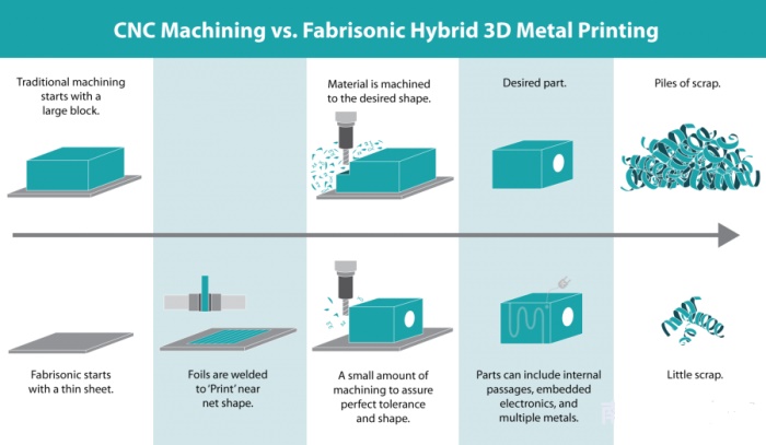圖解Fabrisonic技術與傳統金屬制造之間的差異 圖解Fabrisonic技術與傳統金屬制造之間的差異