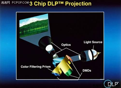 DLP 3Dӡg(sh)