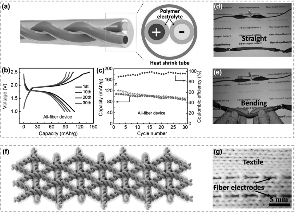 可穿戴纖維鋰離子電池的3D打印技術 可穿戴纖維鋰離子電池的3D打印技術