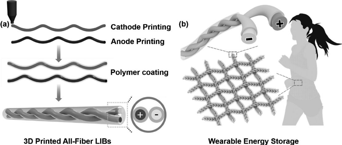 可穿戴纖維鋰離子電池的3D打印技術 可穿戴纖維鋰離子電池的3D打印技術