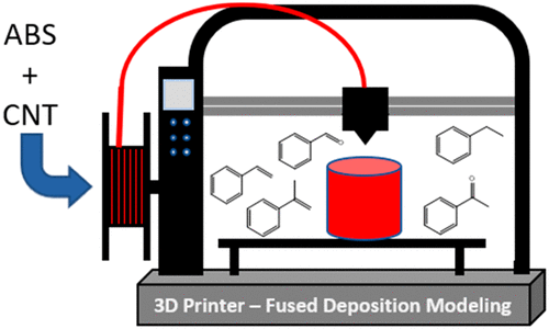 ABS + CNT細絲3D打印以研究VOC排放