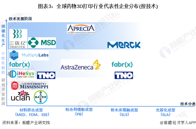 圖表3:全球藥物3D打印行業代表性企業分布(按技術)