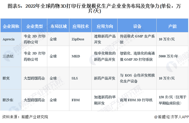 圖表5:2022年全球藥物3D打印行業規模化生產企業業務布局及競爭力(單位:萬片/天)