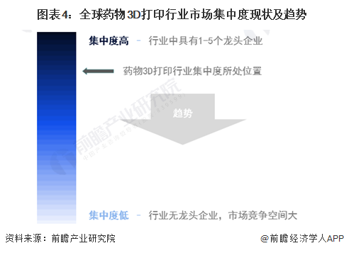 圖表4:全球藥物3D打印行業市場集中度現狀及趨勢