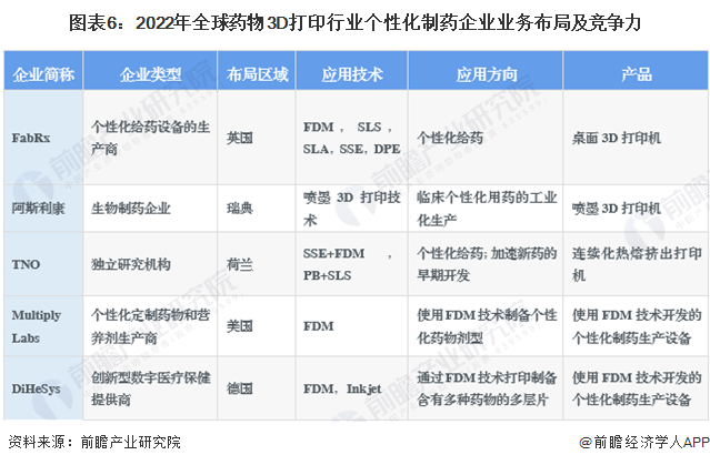 圖表6:2022年全球藥物3D打印行業個性化制藥企業業務布局及競爭力
