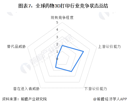 圖表7:全球藥物3D打印行業競爭狀態總結