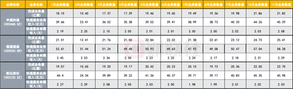 量增價低持續 快遞業爭降本:預計明年無人車無人機應用加速