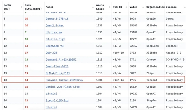 vӍԪ״ϰChatbot ArenaQȫTop 15