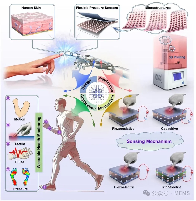綜述：3D打印微結(jié)構(gòu)助推柔性壓力傳感器性能提升